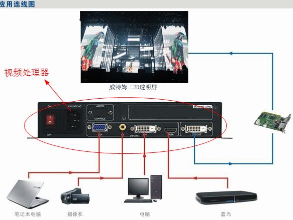 LED透显着示屏视频处置惩罚器拓扑图